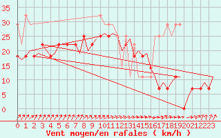 Courbe de la force du vent pour Vlissingen