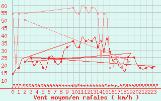 Courbe de la force du vent pour Laupheim