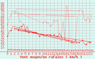 Courbe de la force du vent pour Wittmundhaven