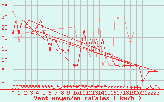 Courbe de la force du vent pour Platforme D15-fa-1 Sea
