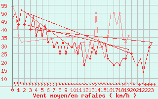 Courbe de la force du vent pour Platform P11-b Sea