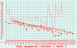 Courbe de la force du vent pour Muenster / Osnabrueck