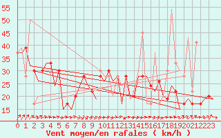 Courbe de la force du vent pour Leon / Virgen Del Camino