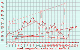 Courbe de la force du vent pour Skelleftea Airport