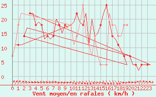 Courbe de la force du vent pour Fassberg