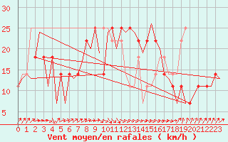 Courbe de la force du vent pour Nordholz