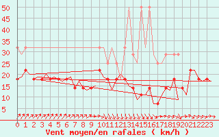 Courbe de la force du vent pour Amsterdam Airport Schiphol