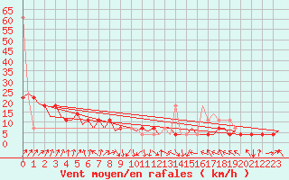 Courbe de la force du vent pour Landsberg