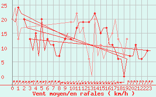 Courbe de la force du vent pour Olbia / Costa Smeralda