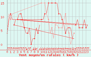 Courbe de la force du vent pour Pescara