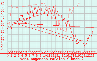 Courbe de la force du vent pour Platform K14-fa-1c Sea