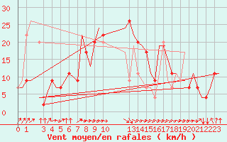 Courbe de la force du vent pour Tunis-Carthage