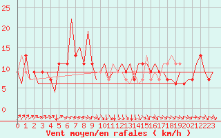 Courbe de la force du vent pour Asturias / Aviles