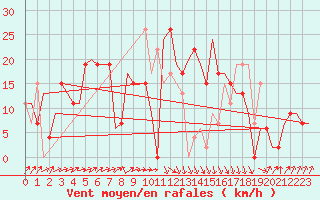 Courbe de la force du vent pour Annaba