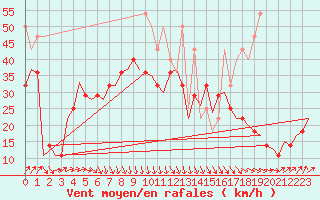 Courbe de la force du vent pour Vlieland