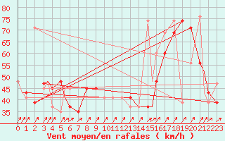 Courbe de la force du vent pour Monte Cimone