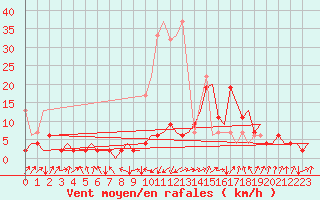 Courbe de la force du vent pour Samedam-Flugplatz