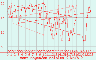 Courbe de la force du vent pour Belfast / Aldergrove Airport