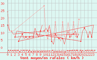 Courbe de la force du vent pour Malatya / Erhac