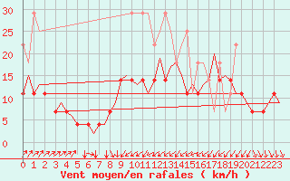 Courbe de la force du vent pour Maastricht / Zuid Limburg (PB)