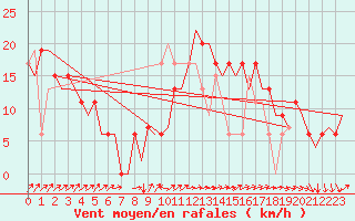 Courbe de la force du vent pour Leon / Virgen Del Camino