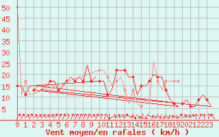 Courbe de la force du vent pour Tunis-Carthage