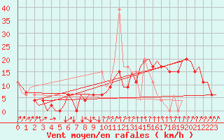Courbe de la force du vent pour London / Heathrow (UK)