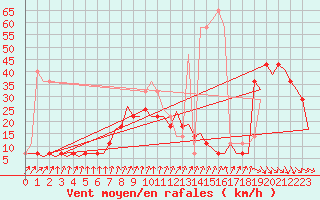 Courbe de la force du vent pour Kecskemet