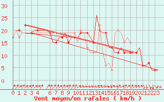 Courbe de la force du vent pour London / Heathrow (UK)