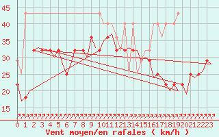 Courbe de la force du vent pour Vlieland