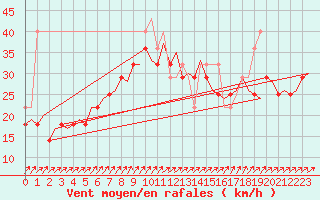 Courbe de la force du vent pour Vlissingen