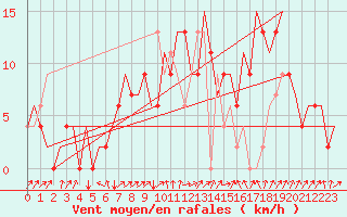 Courbe de la force du vent pour Farnborough
