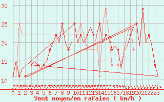 Courbe de la force du vent pour Cork Airport