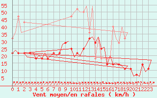 Courbe de la force du vent pour Saarbruecken / Ensheim