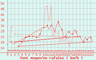 Courbe de la force du vent pour London / Heathrow (UK)