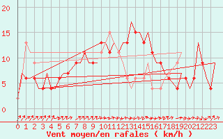 Courbe de la force du vent pour Brize Norton
