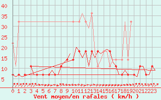 Courbe de la force du vent pour Volkel