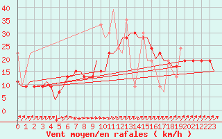 Courbe de la force du vent pour Rhodes Airport