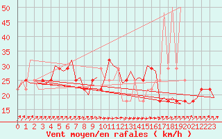 Courbe de la force du vent pour Cork Airport