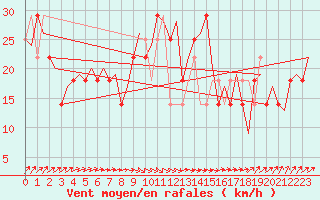 Courbe de la force du vent pour Kiruna Airport