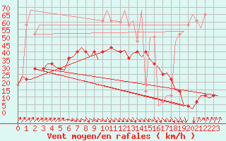 Courbe de la force du vent pour Nordholz