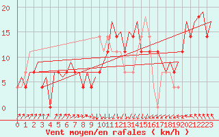 Courbe de la force du vent pour Beograd / Surcin