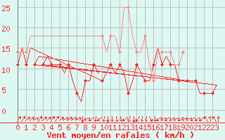Courbe de la force du vent pour Erfurt-Bindersleben