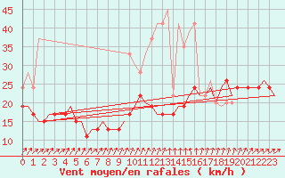 Courbe de la force du vent pour Wattisham