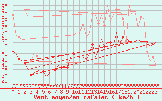 Courbe de la force du vent pour Valley