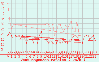 Courbe de la force du vent pour Rotterdam Airport Zestienhoven