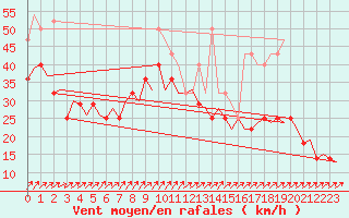 Courbe de la force du vent pour Visby Flygplats