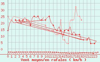 Courbe de la force du vent pour Maastricht / Zuid Limburg (PB)