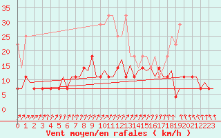 Courbe de la force du vent pour Schaffen (Be)