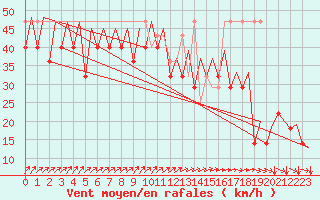 Courbe de la force du vent pour Platform K14-fa-1c Sea